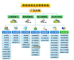 連鎖會員管理系統 賦能企業管理的強大引擎