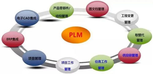 云PLM系統(tǒng) 駕馭產(chǎn)品迭代變革的藝術(shù)
