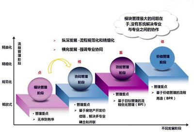 企業(yè)流程管理“八要素” 管理必讀指南
